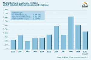  Marktentwicklung in der SolarthermieNach einer Delle bei den Installationen wird für 2011 wieder mit einem Wachstum gerechnet 
