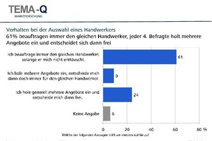  Verhalten bei Auswahl eines Handwerkers 