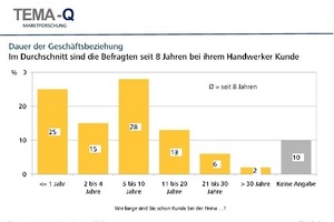  Dauer der Geschäftsbeziehung 