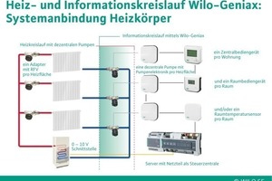   ONLINE PLUS
Das Schaubild zeigt den hydraulischen Teil der Heizungsanlage und den Informationskreislauf zwischen den Komponenten des „Geniax“-Systems 