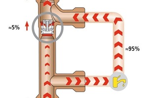  Bild 1: FunktionsprinzipFunktionsprinzip der Temperaturhaltung mit „KHS-Venturi-Strömungsteiler –dynamisch–“ in der Nasszellen (Ring-Installation) im Zirkulationsfall 