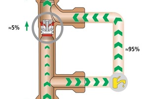  Bild 4: WasserwechselHoher Wasserwechsel des „Kemper KHS-Venturi-Strömungsteilers –dynamisch–“. Schon bei einem geringen Volumenstrom im Steigstrang werden ca. 95 % des Gesamtvolumenstroms durch die Ring-Installation geleitet 