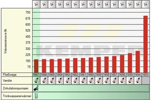  Bild 2: GrafikVolumenströme im Zirkulationssystem mit „KHS-Venturi-Strömungsteiler –dynamisch–“ bei einer Einregulierung mit Kemper „Multi-Fix“-Zirkulations- Regulierventilen am Ende der Verteilleitungen 