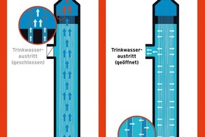  Ultrafiltration Als eine sehr effektive Lösung zur Wasserhygiene bietet Kuhfuss Sanitär mit „UltraPipe“ die Möglichkeit der Ultrafiltration für die Filterung von Trinkwasser warm (TWW) und Trinkwasser kalt (TW) 