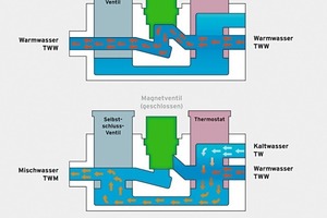  Mit Bypass &amp; MagnetventilDie Armaturen und Duschelemente der Serie „Perfekt und Perfekt Plus“ sind ausgerüstet mit einem Bypass und optionalem Magnetventil und haben damit eine integrierte Umgehung als Grundlage für eine automatische thermische Behandlung 