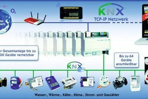  Abb 2: Einfacher AufbauDas KNX-System überzeugt vor allem durch seinen einfachen Aufbau, bei dem zum Beispiel ein Netzwerkkoppler als Webserver genügt, so dass der Nutzer mit jedem Internetbrowser auf die Daten zugreifen kann 