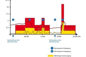  Die optimierte Betriebsweise des "HomePower"-Mikro-KWK Systems an einem Tag im März. 