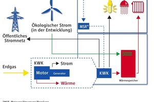  Die Kernelemente des Systems sind ein Vaillant ecoPOWER e4.7 BHKW sowie eine von RWE entwickelte ControlBox, die das intelligente Energiemanagement für den Kunden übernimmt. Außerdem ist die Anlage bereits dafür ausgelegt, künftig überschüssigen Ökostrom  