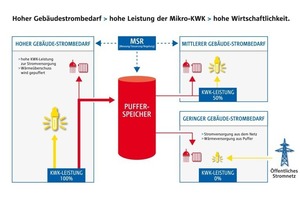  Die Leistung des "HomePower"-Mikro-KWK-Systems wird auf den Gebäude-Strombedarf abgestimmt. 