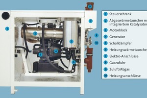  Im "ecoPOWER e4.7"-BHKW treibt ein speziell entwickelter Verbrennungsmotor einen Generator zur Stromerzeugung an. Die während des Prozesses freigesetzte Wärme wird über einen Plattenwärmetauscher ausgekoppelt und für Heizung und Warmwasserbereitung genutz 