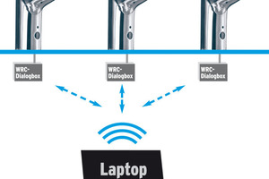  KommunikationBei einer entsprechend für WRC-Technik vorgerüsteten Armatur mit integriertem Q-Chip stellt die Dialogbox die Kommunikation zum WRC-Funktionsmodul her 