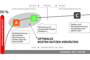  Hydraulischer AbgleichJe höher der Aufwand beim hydraulischen Abgleich, desto besser das Ergebnis und die erzielte Energieeinsparung. In dem Verhältnis von Aufwand und Nutzen gibt es einen Optimalbereich, der die beste Wirtschaftlichkeit für den Heizungsfachmann und den Kunden markiert 