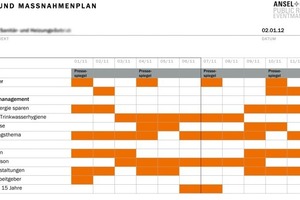  Zeit- und MaßnahmenplanDer Zeit- und Maßnahmenplan gibt einen Überblick über die geplanten PR-Aktivitäten und ist damit eine praktische Gedächtnisstütze 