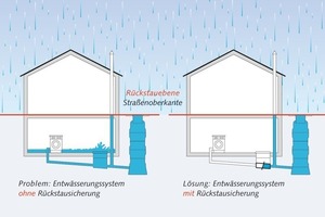  Die RückstauebeneDie Rückstauebene ist die höchste Ebene, bis zu der das Wasser in einer Entwässerungsanlage ansteigen kann. 