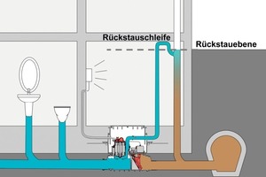  Erst bei Rückstau, wenn die Rückstauklappe von „Ecolift“ geschlossen ist, pumpt die Anlage das Abwasser über die Rückstauebene 