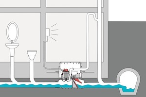  Zwei BetriebszuständeDie Hebeanlage „Ecolift“ nutzt im Normalbetrieb das freie Gefälle zum Kanal 