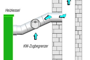  EinbauvariantenDie Zugbegrenzer lassen sich an verschiedenen Stellen einbauen 