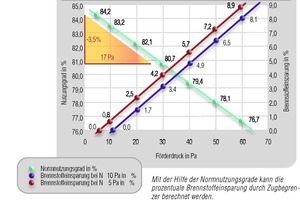  BrennstoffeinsparungDer konstant gute Zug sorgt für eine Brennstoffeinsparung 