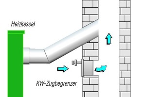  EinbauvariantenDie Zugbegrenzer lassen sich an verschiedenen Stellen einbauen 