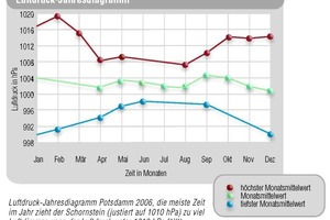  LuftdruckabhängigkeitEin Beispiel, wie sich der Luftdruck auf den Zug in der Abgasanlage auswirkt 