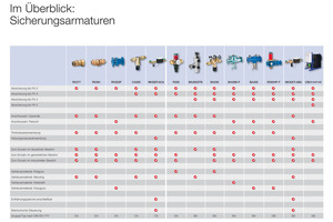  Auf einen Blick sieht man die Sicherungsarmaturen von Honeywell und ihre Einsatzmöglichkeiten.  