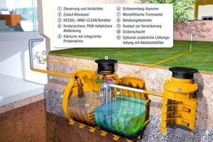  Bild 1: Biologische AbwasserreinigungDie Inno-Clean+-Kleinkläranlage von Familie Neitzel reinigt das Abwasser rein biologisch durch das umweltfreundliche SBR-Verfahren 