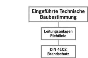  RechtsübersichtÜbersicht Musterbauordnung, Landesbauordnung und Eingeführte Technische Baubestimmung 