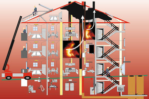  BrandschutzkonzeptUmfassende Brandschutzkonzepte verlangen detaillierte Planung und sorgfältige Produktauswahl. Da die Brandausbreitung entlang der Haustechnik eines der größten Risiken darstellt, verlangen insbesondere die Rohre und Leitungen besondere Aufmerksamkeit 