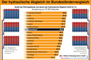  Hydraulisch abgeglichene HeizungsanlagenLaut einer Analyse von co2online sind im bundesweiten Schnitt nur rund 15 % der Heizungsanlagen in Wohngebäuden hydraulisch abgeglichen 