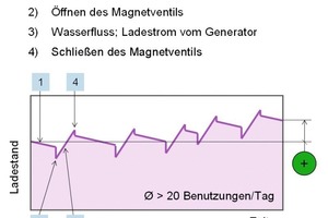  Bei den meisten Anwendungen, die einen Akku zur Stromversorgung verwenden, wird dieser üblicherweise vollständig aufgeladen und an kontinuierlich entleert bis ein neuer Ladezyklus erforderlich ist. Der in obiger Grafik dargestellte Kapazitätsverlauf der a 