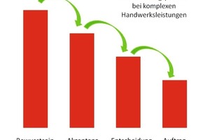  Entscheidungsprozess bei komplexen Handwerksleistungen 