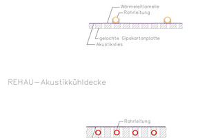  Schematischer Aufbau Kontaktakustikkühldecke – Rehau Akustikkühldecke 