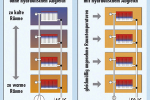  Hydraulischer Abgleich Nicht nur für die richtigen Heizwassermengen. Oft lässt sich zudem die Systemtemperatur(z.B. für die Brennwerttechnik) optimieren 