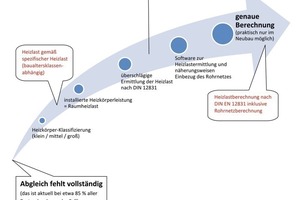  In der Praxis verfügbare Möglichkeiten zur Annäherung an den 100-prozentigen hydraulischen Abgleich in bestehenden Wohngebäuden. Mit der „überschlägigen Heizlastermittlung“ lässt sich eine Genauigkeit von etwa 80 % im Vergleich zur umfassenden Berechnung erreichen 