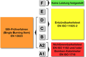  Abb. 4: EuroklassenZugeordnete Prüfmethoden 