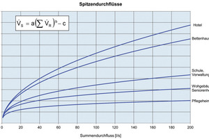  Abbildung 1: Graphische Darstellung der Spitzenvolumenstromkurven 