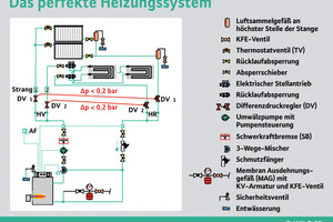  Abb. 1: ein perfektes HeizungssystemIn einem perfekten Heizungssystem sind alle Komponenten optimal aufeinander abgestimmt 