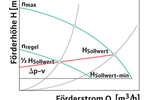  Abb. 3: PotentialausnutzungDie Einstellung ∆p−v = Differenzdruckniveau variabel ermöglicht die volle Ausnutzung des Stromeinspar- und Geräuschreduzierungspotentials. Der Differenzdruck HS verändert sich bei Q = 0 [m³/h] bis auf ½ HS 