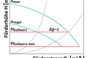  Abb. 2:  sichere DifferenzdruckregelungDie Einstellung Δp−c = Differenzdruckniveau constant ist eine sichere Differenzdruckregelung für alle Anwendungsfälle 