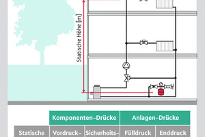  Abb. 4: DruckhaltungDer Vordruck des Membran-Ausdehnungsgefäßes sowie der Anlagenfüll- bzw. -enddruck sind abhängig von der statischen Höhe 