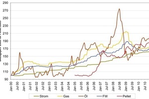  Abb. 1: Energiekostenentwicklung 