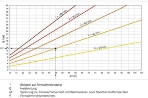  Abb. 5: Mögliche Heizleistung 
