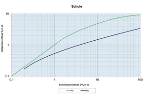  Abbildung 3: Nutzungsart SchuleDie Abbildungen 2 und 3 verdeutlichen die signifikanten Veränderungen bei der Bewertung des Spitzendurchflusses 