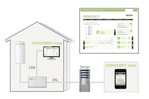  Stiebel Eltron bietet nahezu seine gesamte Wärmepumpen-Palette ab 2012 mit dem „Internet-Service-Gateway“ (ISG)  an  