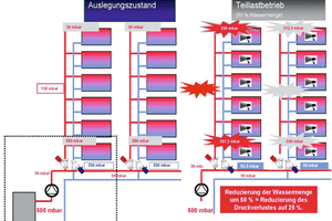  Hohe DifferenzdrückeBeim statischen hydraulischen Abgleich mittels Strangregulierventilen kann es im Teillastbetrieb in ungünstigen Fällen zu kritisch hohen Differenzdrücken an den Thermostatventilen kommen 