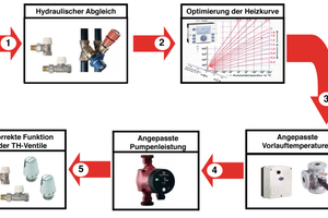  EffizienzschritteDer hydraulische Abgleich ist sowohl zentraler Baustein einer energetischen Optimierung eines Heizsystems als auch Voraussetzung für weitere Effizienzschritte 