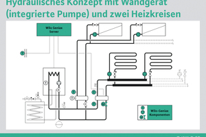  SchaltschemaBei Wandheizgeräten mit integrierter Pumpe erfolgt die Entkopplung des „Geniax“-Systems über eine oder mehrere hydraulische Weichen. Dabei befindet sich die zentrale Pumpe im Primärkreis und die dezentralen Miniaturpumpen im Sekundärkreis. Bei unterschiedlichen Vorlauftemperaturen in Flächenheizungs- oder Radiatorheizkreisen übernimmt der „Geniax“-Server die Steuerung der jeweiligen Heizkreistemperatur über Regelventile oder Drei-Wege-Mischer 