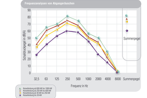  GrafikDie Frequenzanalysen von Abgasgeräuschen verdeutlichen die Abhängigkeit von Schalldruckpegeln in dB(A) mit der Frequenz in Hz 