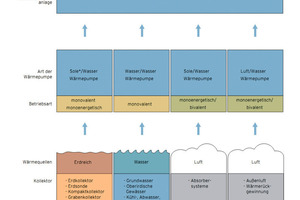  EnergiequellenIn der Praxis erfolgt die Auswahl der Wärmepumpenanlage häufig nicht anhand der vorgegebenen Parameter, sondern der Wünsche des Endkunden 