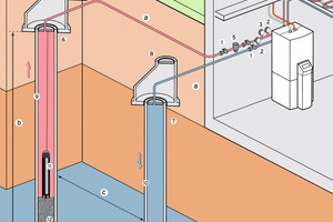  Schema Grundwasser-BrunnenanlageAls ergiebigste und konstanteste Energiequelle hat sich das Grundwasser erwiesen, das durch Bohrungen erschlossen wird 